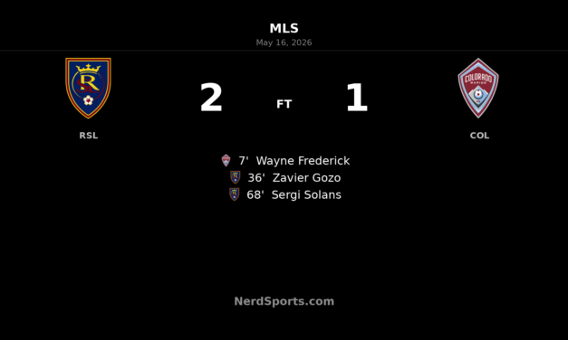 Real Salt Lake rally past Colorado Rapids 2-1 at America First Field