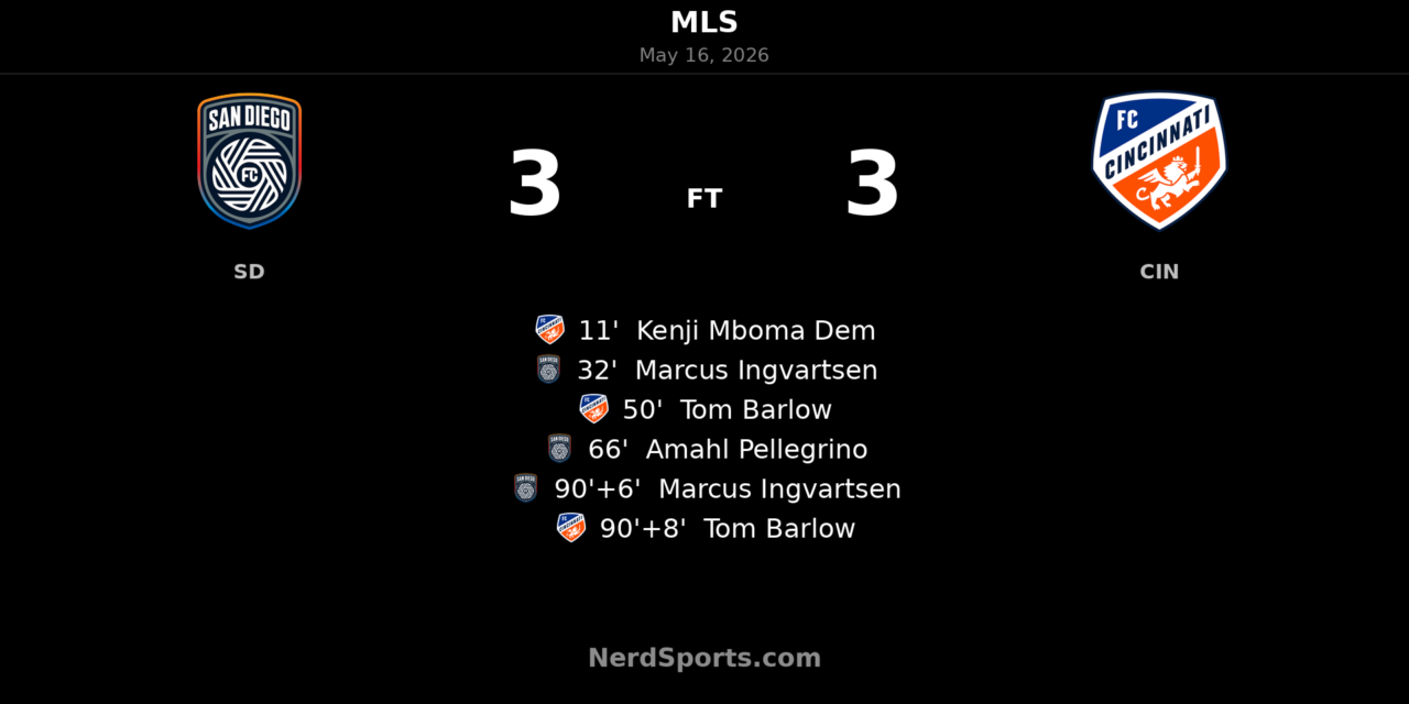 San Diego FC and FC Cincinnati trade stoppage-time blows in wild 3-3 MLS draw