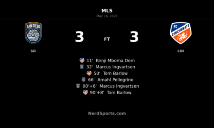 San Diego FC and FC Cincinnati trade stoppage-time blows in wild 3-3 MLS draw