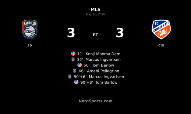 San Diego FC and FC Cincinnati trade stoppage-time blows in wild 3-3 MLS draw