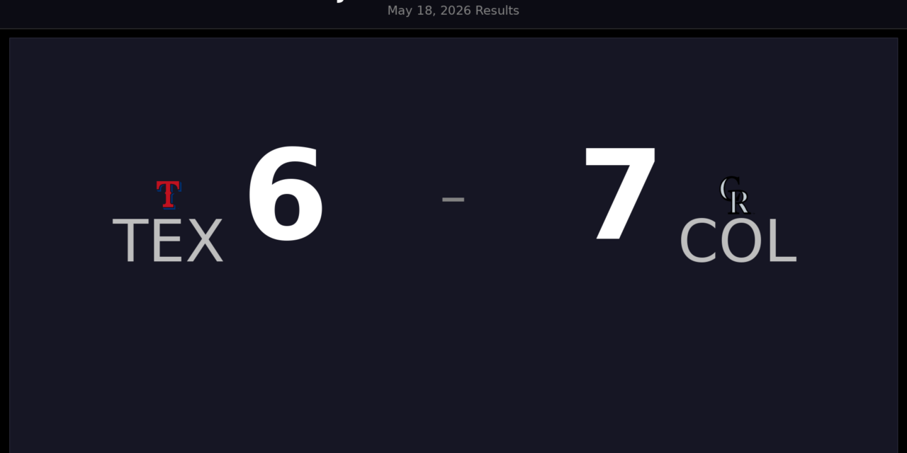 MLB Daily Digest: Rockies Edge Rangers 7-6 on May 18