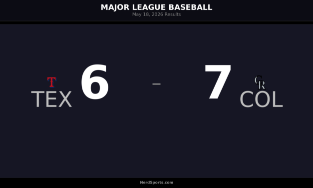 MLB Daily Digest: Rockies Edge Rangers 7-6 on May 18