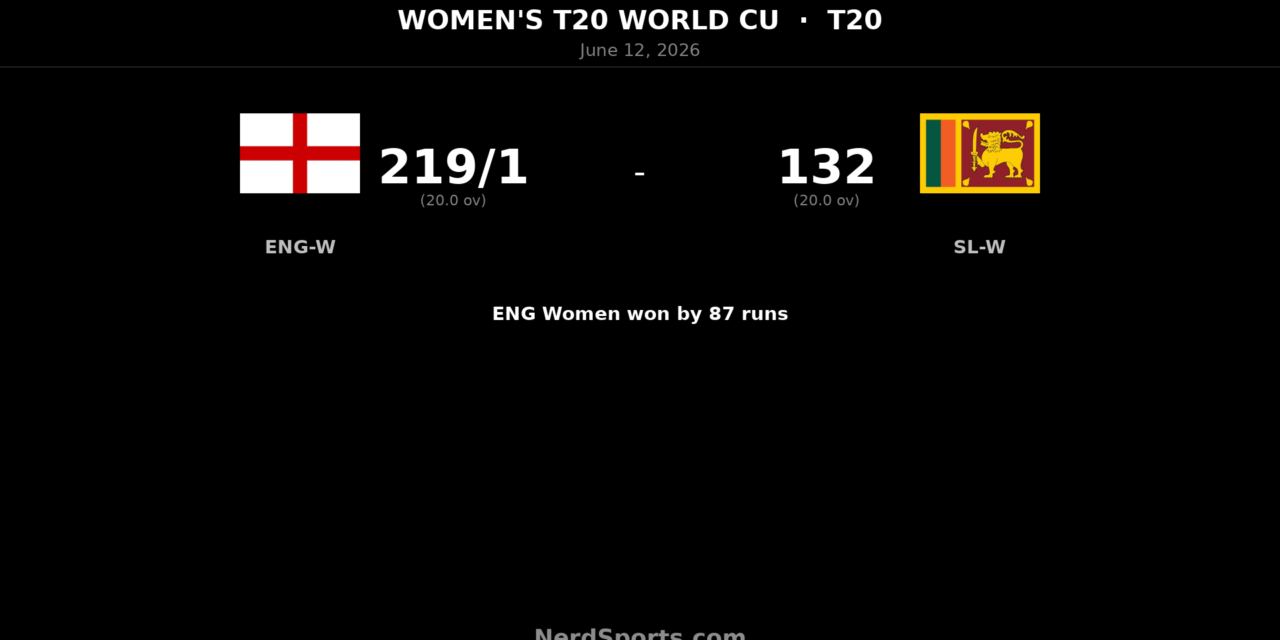England Women crush Sri Lanka Women by 87 runs