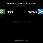 Scotland Women beat Ireland Women by 40 runs