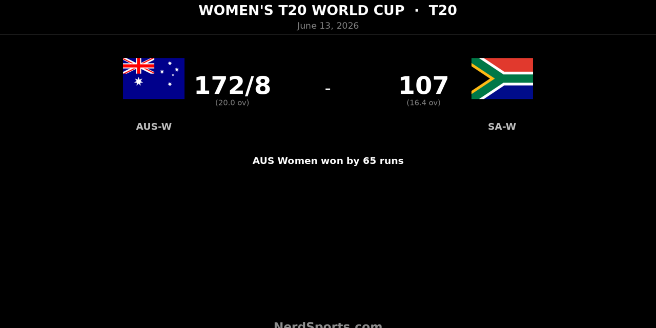 Australia Women beat South Africa Women by 65 runs