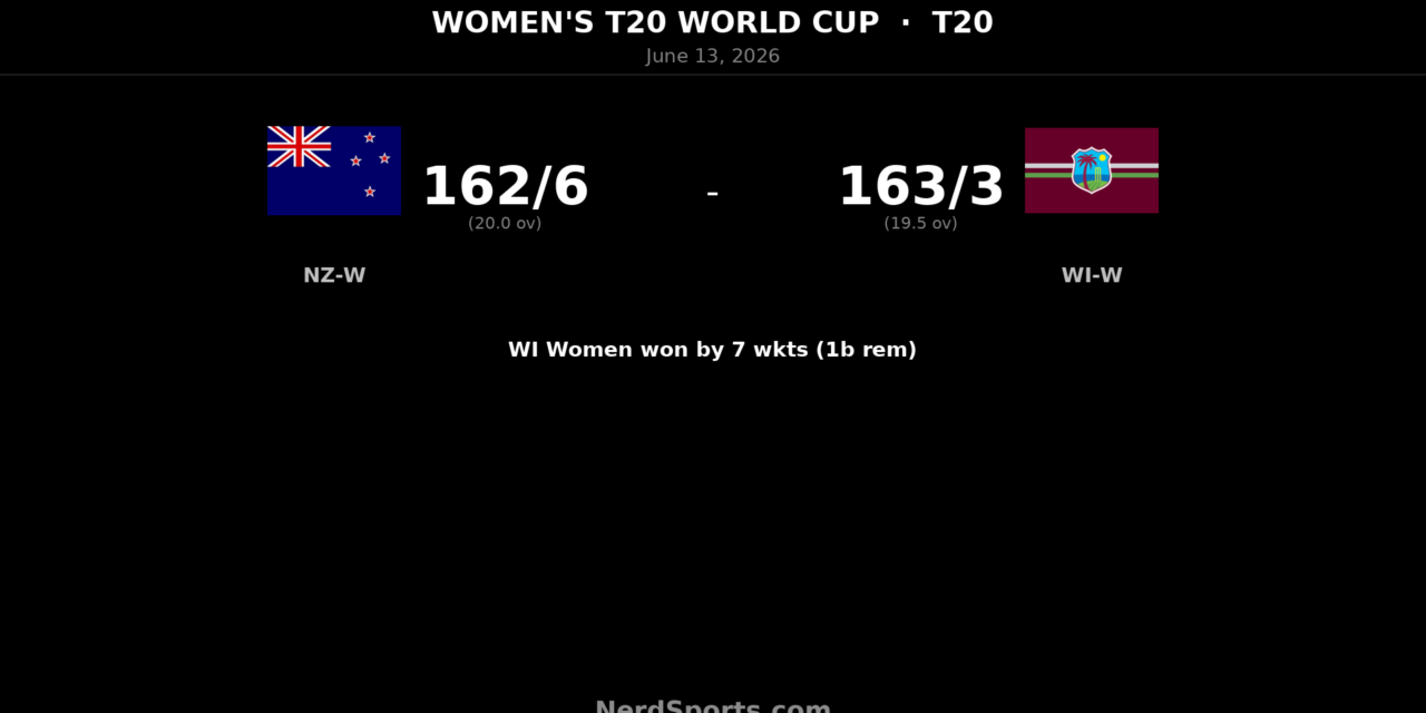 WI Women chase 163 to beat New Zealand Women