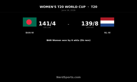 Bangladesh Women beat Netherlands Women by 6 wickets