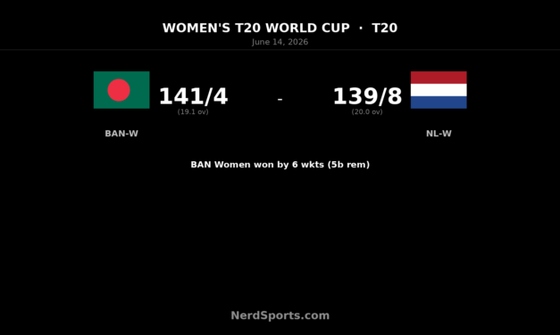 Bangladesh Women beat Netherlands Women by 6 wickets