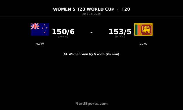 Sri Lanka Women chase down New Zealand in T20 World Cup