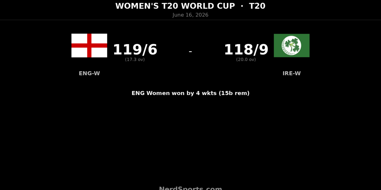 England Women beat Ireland Women by 4 wickets