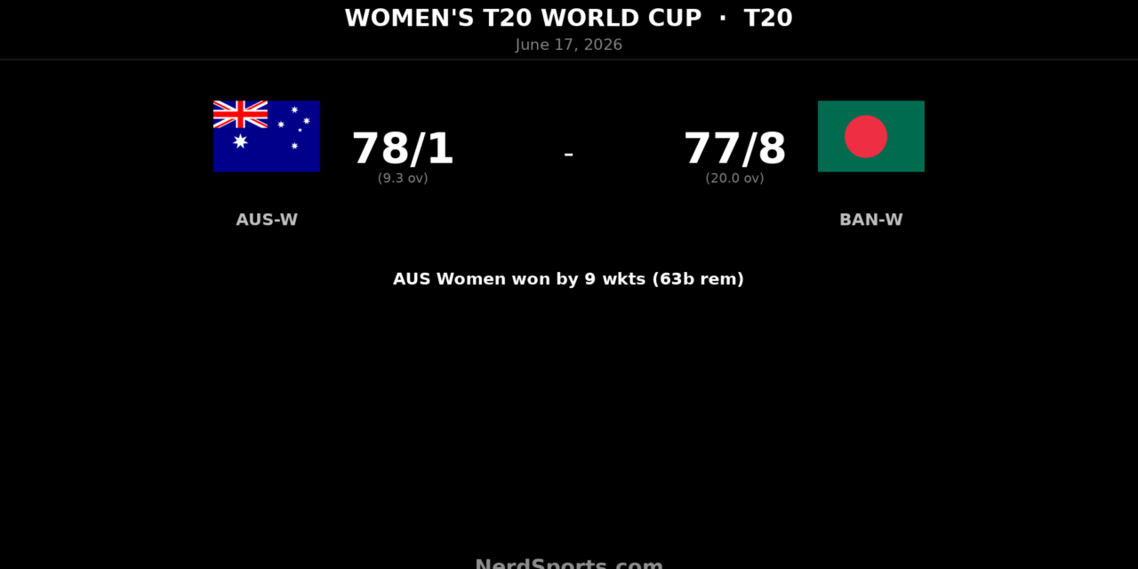 Australia Women beat Bangladesh Women by 9 wickets