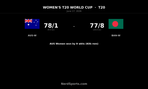 Australia Women beat Bangladesh Women by 9 wickets