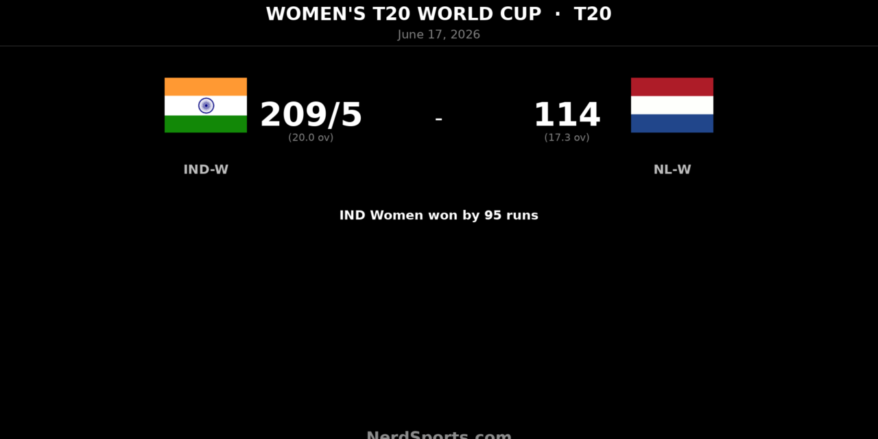 India Women beat Netherlands Women by 95 runs