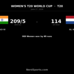 India Women beat Netherlands Women by 95 runs