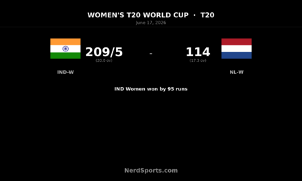 India Women beat Netherlands Women by 95 runs