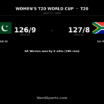 SA Women edge Pakistan Women by 2 wickets in World Cup