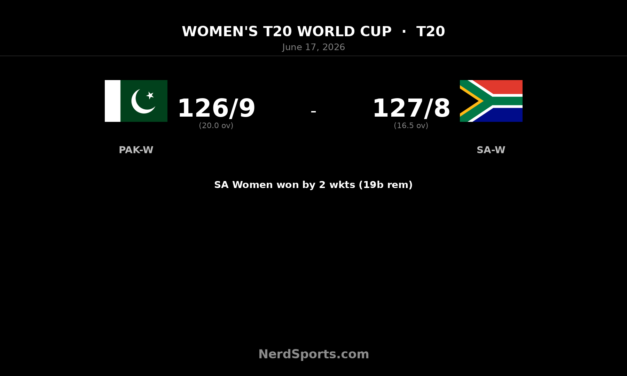 SA Women edge Pakistan Women by 2 wickets in World Cup