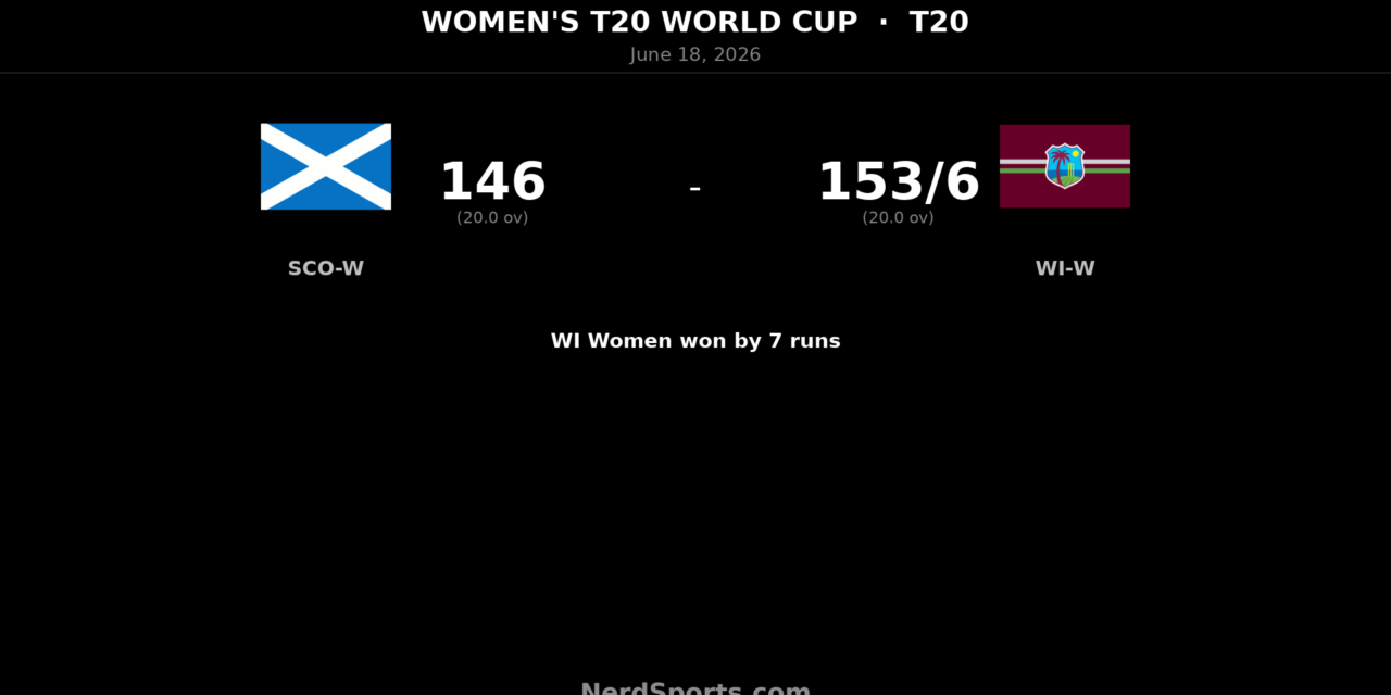 WI Women edge Scotland Women by 7 runs in T20 World Cup