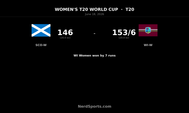 WI Women edge Scotland Women by 7 runs in T20 World Cup