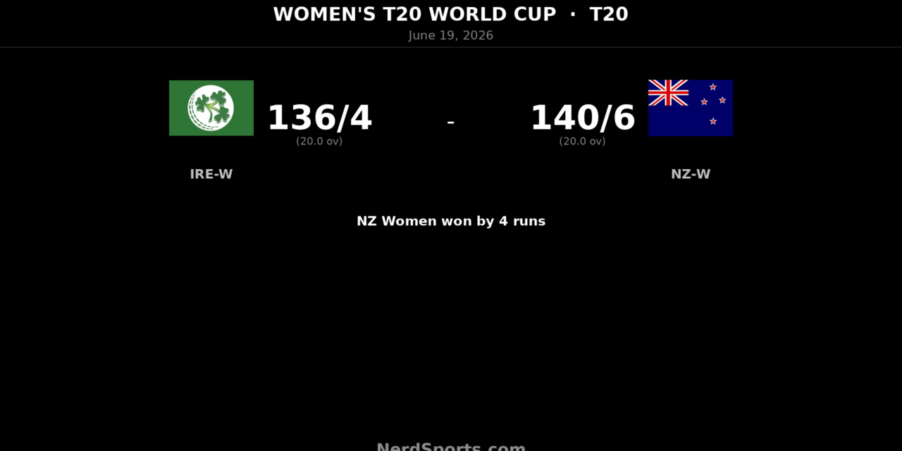 New Zealand Women edge Ireland Women by 4 runs