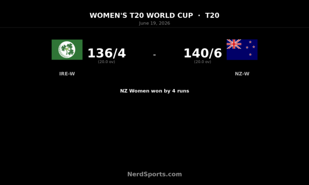New Zealand Women edge Ireland Women by 4 runs