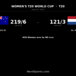 Australia Women beat Netherlands Women by 98 runs