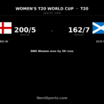 England Women beat Scotland Women by 38 runs