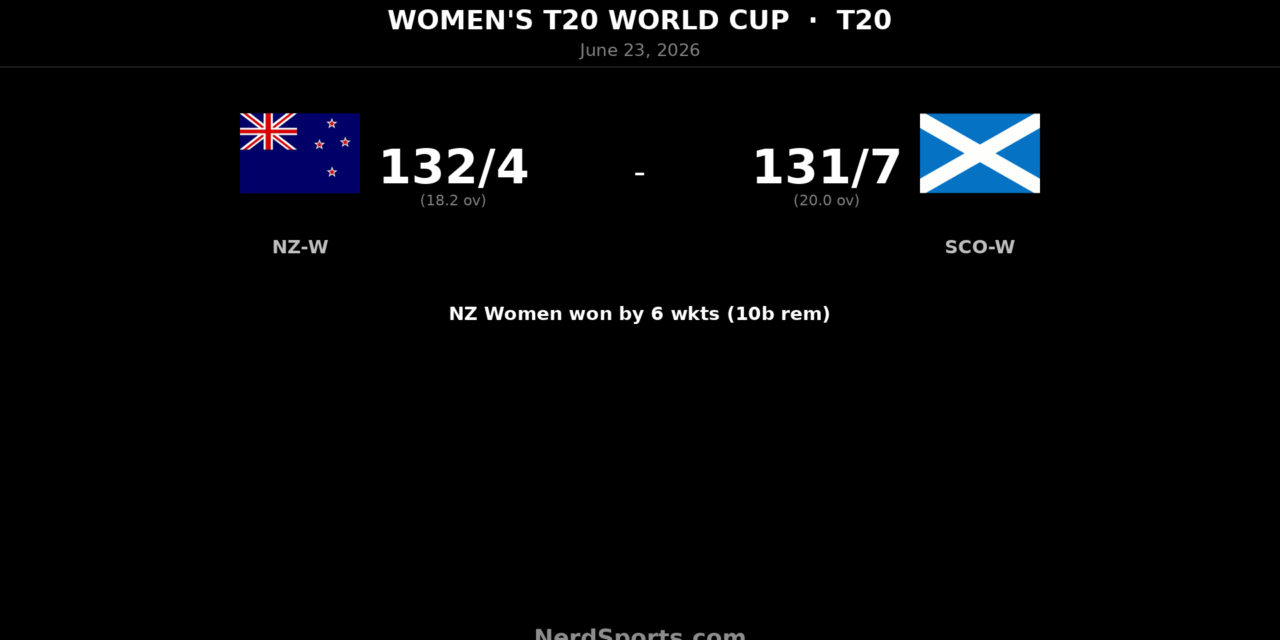 New Zealand Women beat Scotland Women by 6 wickets