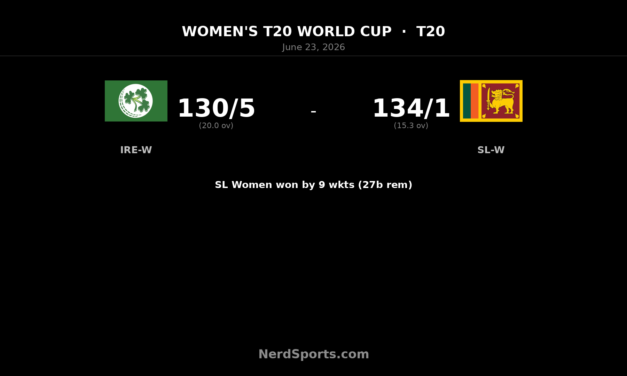 Sri Lanka Women cruise past Ireland in T20 World Cup