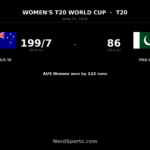 Australia Women beat Pakistan Women by 113 in World Cup