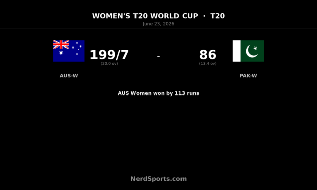 Australia Women beat Pakistan Women by 113 in World Cup