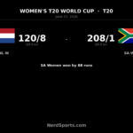 SA Women beat Netherlands Women by 88 runs