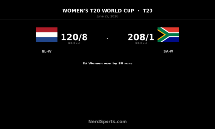 SA Women beat Netherlands Women by 88 runs
