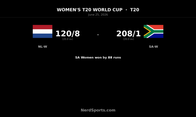 SA Women beat Netherlands Women by 88 runs