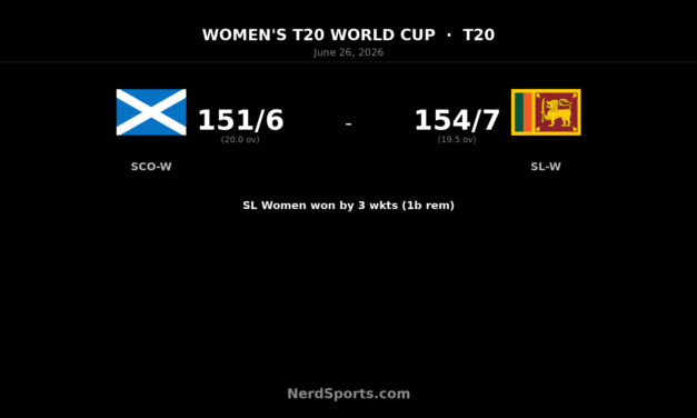 Sri Lanka Women edge Scotland Women in T20 World Cup