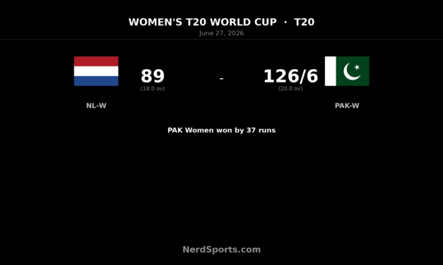 Pakistan Women beat Netherlands Women by 37 runs