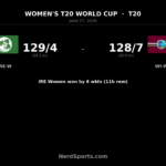Ireland Women chase down West Indies in T20 World Cup
