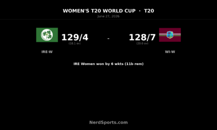 Ireland Women chase down West Indies in T20 World Cup