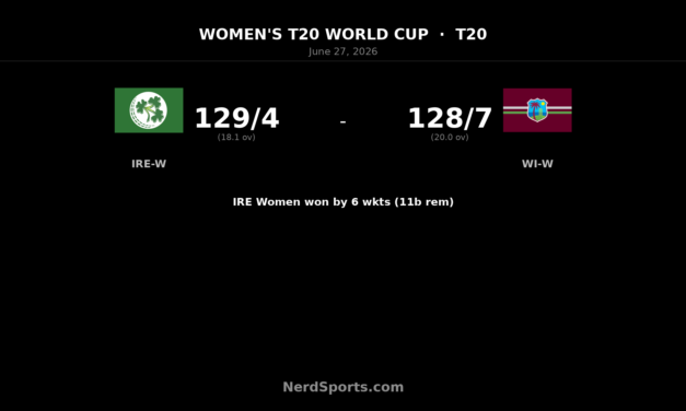 Ireland Women chase down West Indies in T20 World Cup