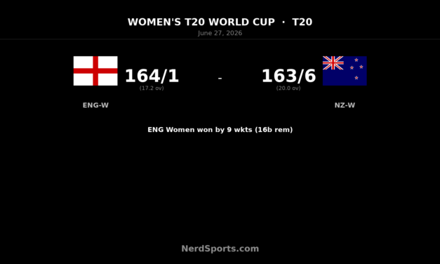 England Women beat New Zealand Women by 9 wickets