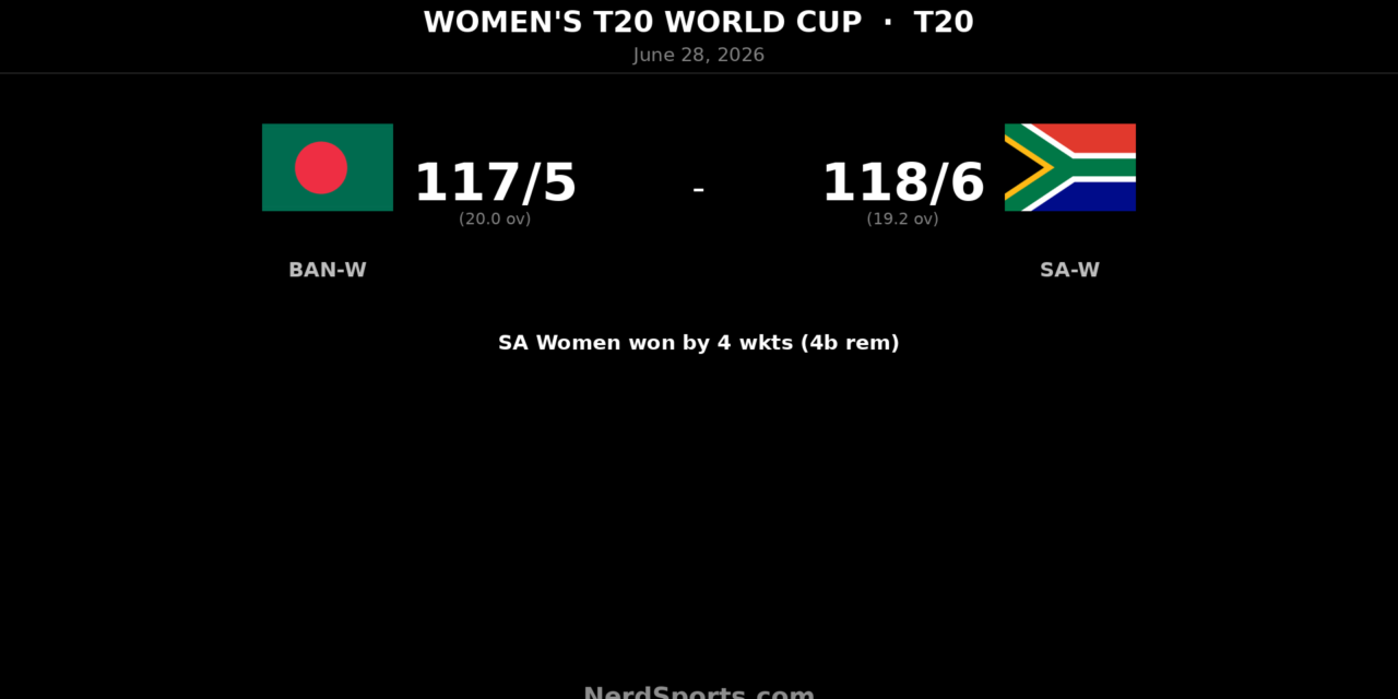 South Africa Women edge Bangladesh Women by 4 wickets