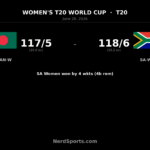 South Africa Women edge Bangladesh Women by 4 wickets
