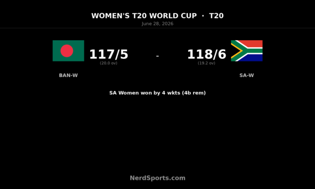 South Africa Women edge Bangladesh Women by 4 wickets