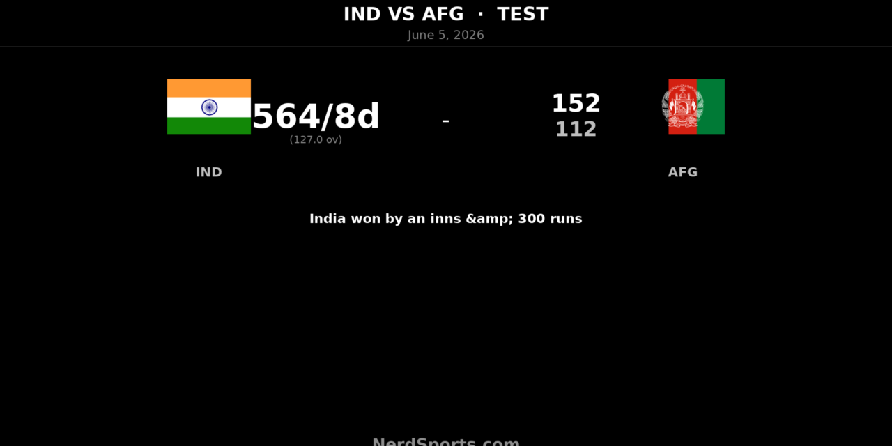 India crush Afghanistan by an innings and 300 runs