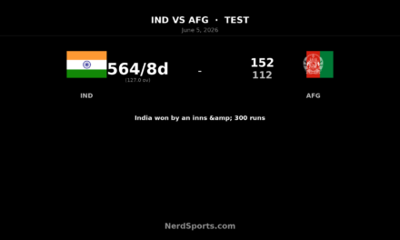 India crush Afghanistan by an innings and 300 runs