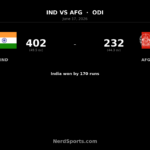 India seal ODI series with 170-run win over Afghanistan