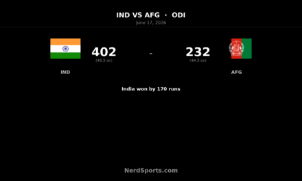 India seal ODI series with 170-run win over Afghanistan
