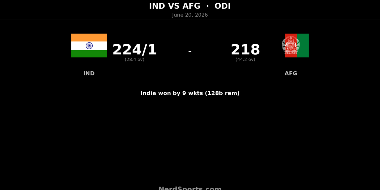 India seal 3-0 ODI sweep over Afghanistan