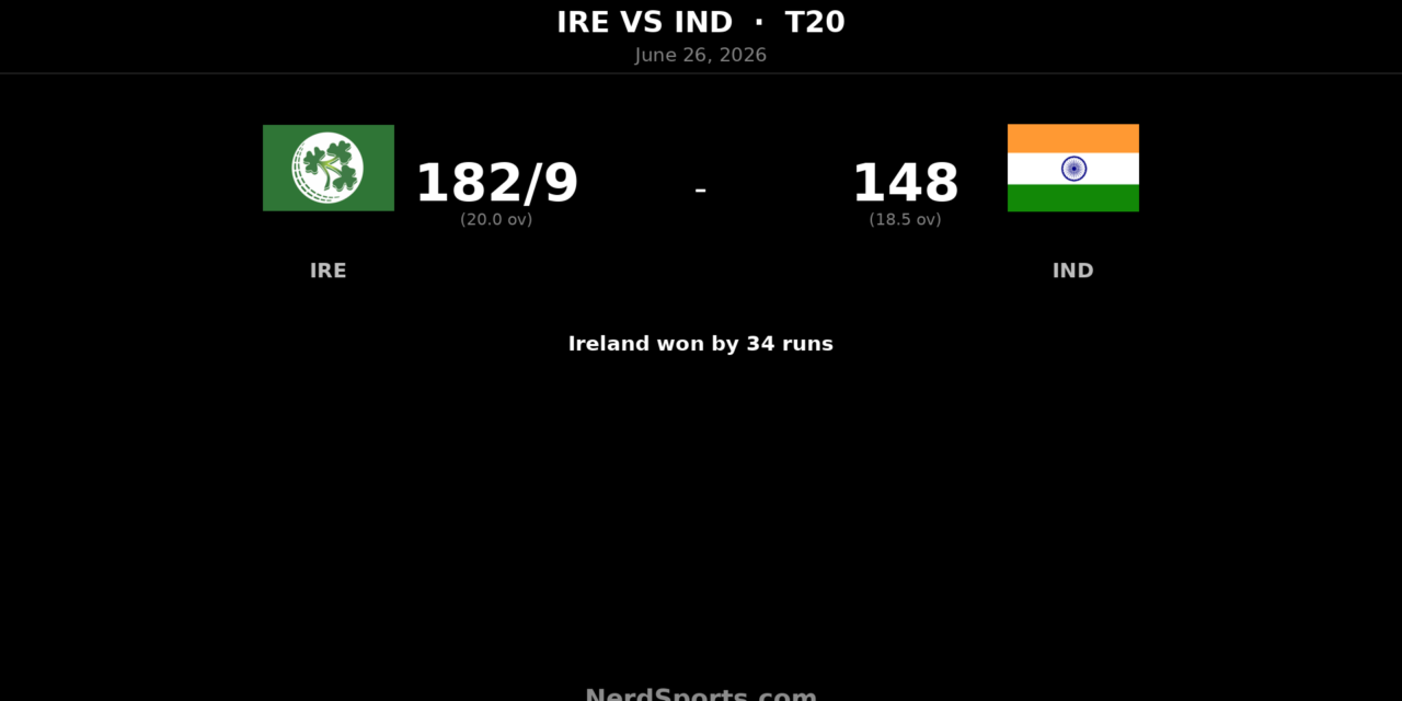 Ireland beat India by 34 runs in 1st T20