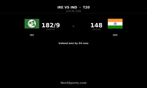 Ireland beat India by 34 runs in 1st T20